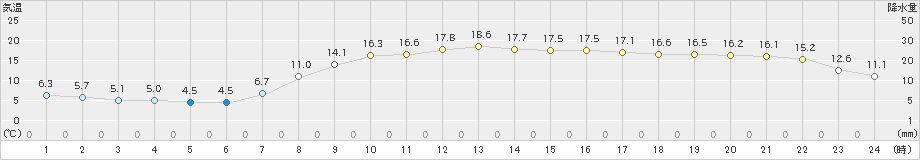 館山(>2020年03月21日)のアメダスグラフ