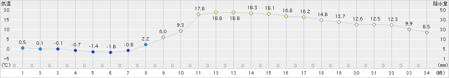 穂高(>2020年03月21日)のアメダスグラフ