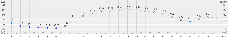 軽井沢(>2020年03月21日)のアメダスグラフ