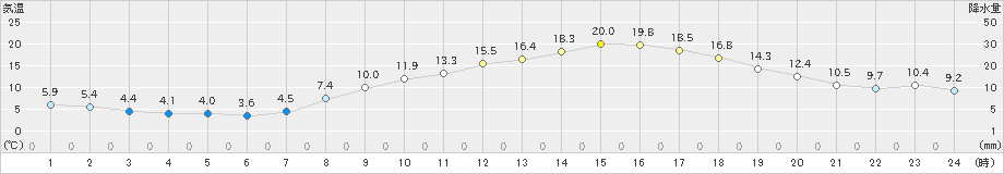 愛西(>2020年03月21日)のアメダスグラフ