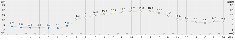 新城(>2020年03月21日)のアメダスグラフ