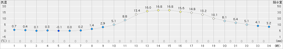 高山(>2020年03月21日)のアメダスグラフ