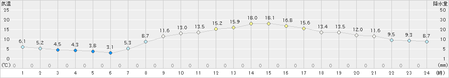 四日市(>2020年03月21日)のアメダスグラフ