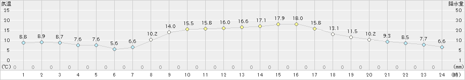 南伊勢(>2020年03月21日)のアメダスグラフ