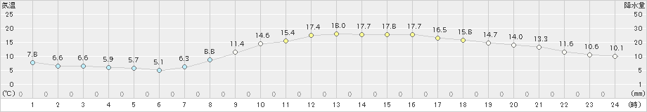 豊中(>2020年03月21日)のアメダスグラフ