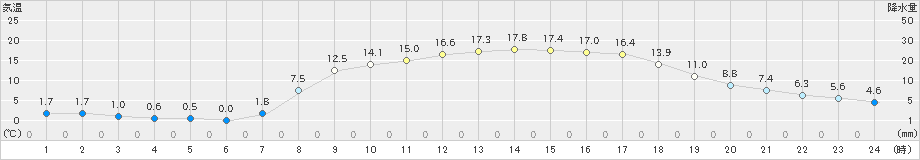 大宇陀(>2020年03月21日)のアメダスグラフ