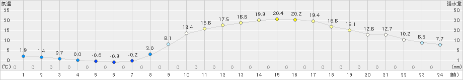 新見(>2020年03月21日)のアメダスグラフ