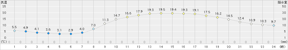 府中(>2020年03月21日)のアメダスグラフ