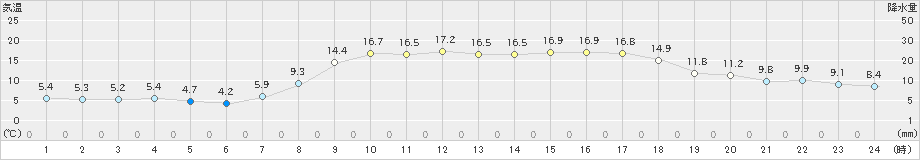 海陽(>2020年03月21日)のアメダスグラフ