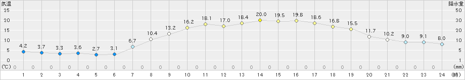 滝宮(>2020年03月21日)のアメダスグラフ