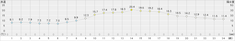 香南(>2020年03月21日)のアメダスグラフ