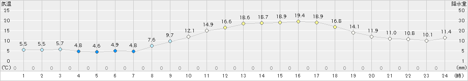 秋吉台(>2020年03月21日)のアメダスグラフ