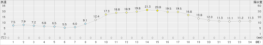 日向(>2020年03月21日)のアメダスグラフ