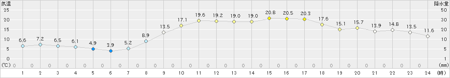 西都(>2020年03月21日)のアメダスグラフ