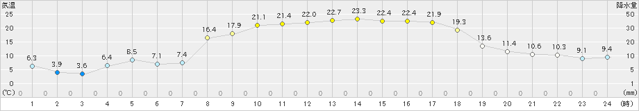 内之浦(>2020年03月21日)のアメダスグラフ