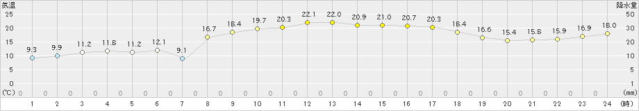 中之島(>2020年03月21日)のアメダスグラフ