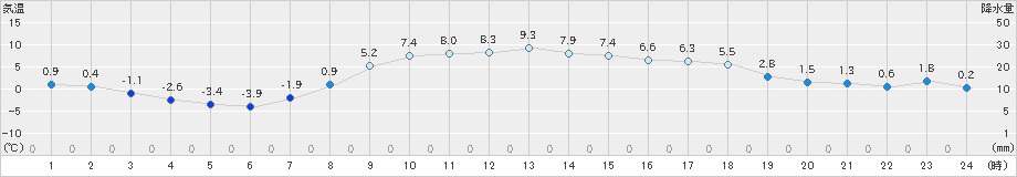 日高(>2020年03月22日)のアメダスグラフ