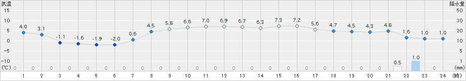 日高門別(>2020年03月22日)のアメダスグラフ