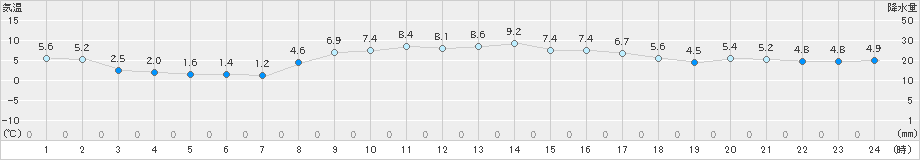 せたな(>2020年03月22日)のアメダスグラフ