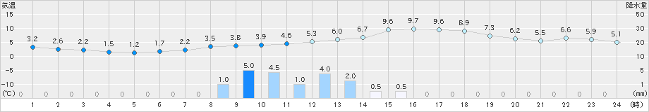 金山(>2020年03月22日)のアメダスグラフ