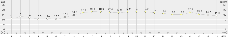 江戸川臨海(>2020年03月22日)のアメダスグラフ