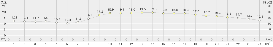 船橋(>2020年03月22日)のアメダスグラフ