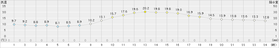 枚方(>2020年03月22日)のアメダスグラフ