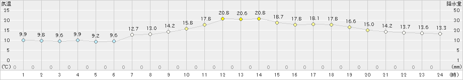 熊取(>2020年03月22日)のアメダスグラフ