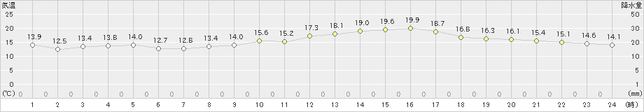 神戸(>2020年03月22日)のアメダスグラフ