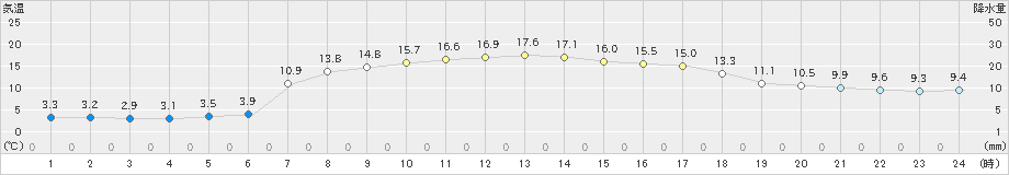 針(>2020年03月22日)のアメダスグラフ