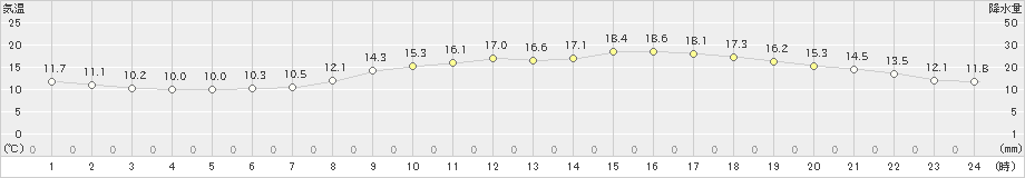 大竹(>2020年03月22日)のアメダスグラフ