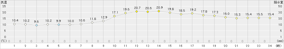 宇和島(>2020年03月22日)のアメダスグラフ