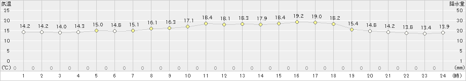 水俣(>2020年03月22日)のアメダスグラフ