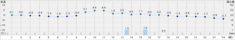 日高(>2020年03月23日)のアメダスグラフ