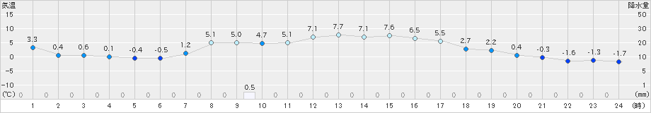 三戸(>2020年03月23日)のアメダスグラフ