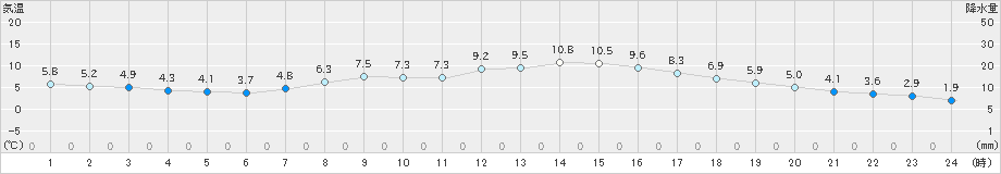 石巻(>2020年03月23日)のアメダスグラフ