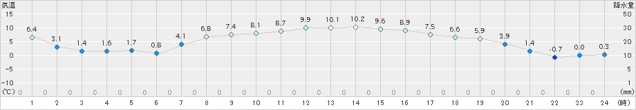 蔵王(>2020年03月23日)のアメダスグラフ