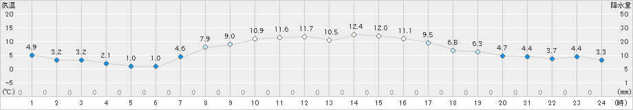 今市(>2020年03月23日)のアメダスグラフ