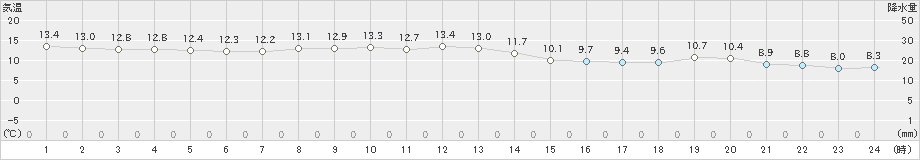 大島(>2020年03月23日)のアメダスグラフ