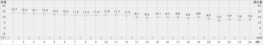 辻堂(>2020年03月23日)のアメダスグラフ