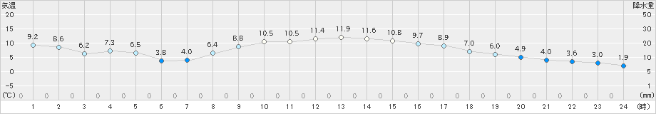 大泉(>2020年03月23日)のアメダスグラフ