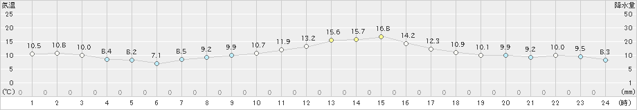 甲府(>2020年03月23日)のアメダスグラフ