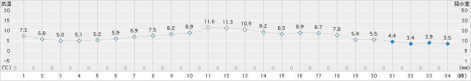 古関(>2020年03月23日)のアメダスグラフ