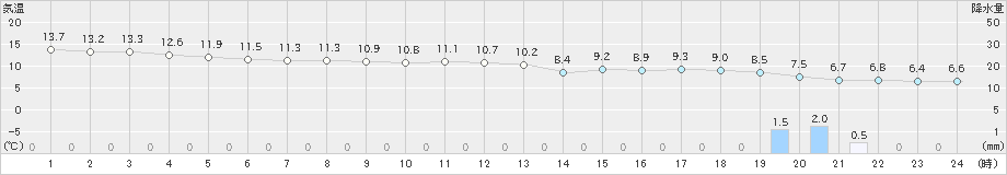 網代(>2020年03月23日)のアメダスグラフ