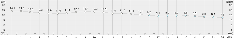 稲取(>2020年03月23日)のアメダスグラフ