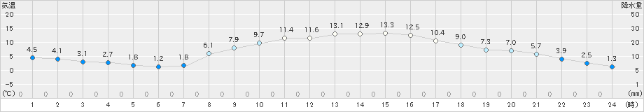 宮地(>2020年03月23日)のアメダスグラフ