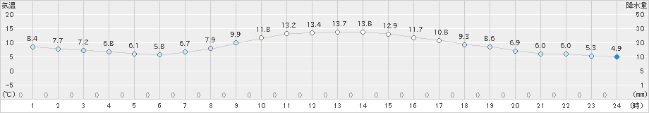 関ケ原(>2020年03月23日)のアメダスグラフ