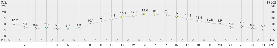 多治見(>2020年03月23日)のアメダスグラフ