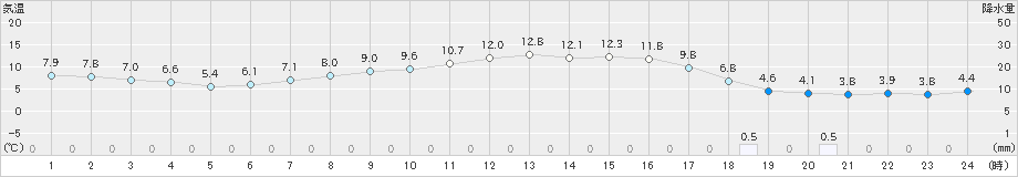美山(>2020年03月23日)のアメダスグラフ