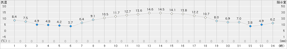 園部(>2020年03月23日)のアメダスグラフ